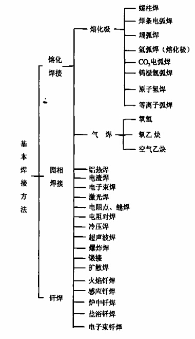 一元坐標法的分類方式