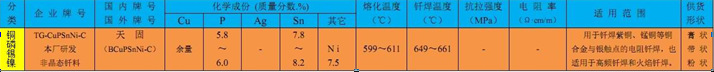 銅磷錫鎳釬料成份及性能用途
