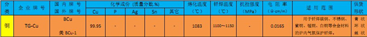 無氧銅釬料成份及性能用途