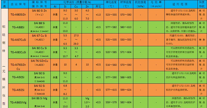 鋁硅釬料成份及性能用途