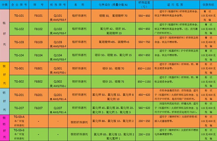釬焊溶劑成份及性能用途